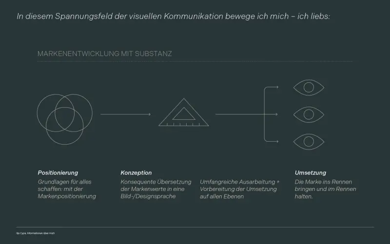 Cypa Markenentwicklung: Arbeitsweise